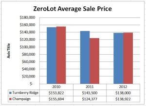 Average Sale Price of Turnberry Ridge Zerolot homes