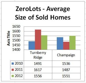 Turnberry Ridge - average size of sold homes