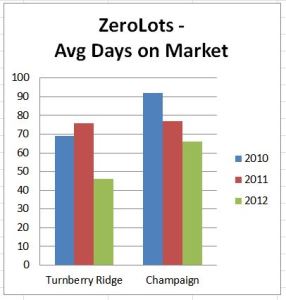 turnberry zerolots avg days on market